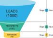 Converting leads to students, marketing funnel